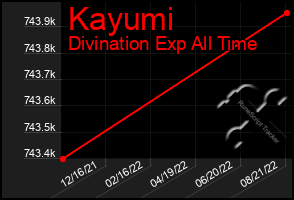 Total Graph of Kayumi