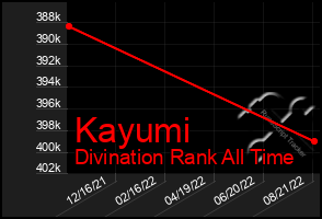 Total Graph of Kayumi