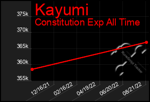 Total Graph of Kayumi