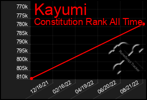 Total Graph of Kayumi