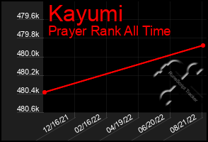 Total Graph of Kayumi