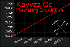 Total Graph of Kayyzz Qc