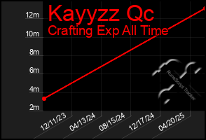 Total Graph of Kayyzz Qc