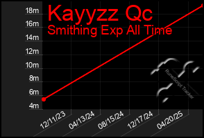 Total Graph of Kayyzz Qc