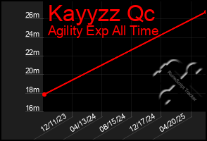Total Graph of Kayyzz Qc
