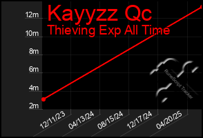 Total Graph of Kayyzz Qc