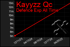 Total Graph of Kayyzz Qc