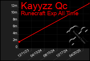 Total Graph of Kayyzz Qc