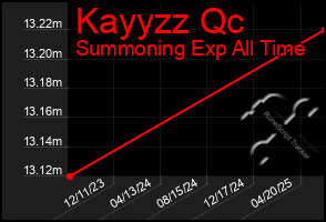 Total Graph of Kayyzz Qc