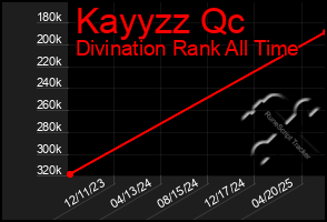 Total Graph of Kayyzz Qc