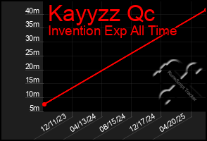Total Graph of Kayyzz Qc