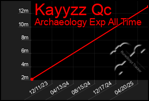 Total Graph of Kayyzz Qc