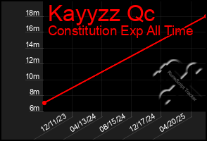 Total Graph of Kayyzz Qc