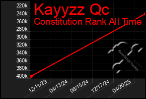 Total Graph of Kayyzz Qc