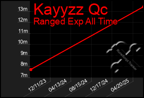 Total Graph of Kayyzz Qc