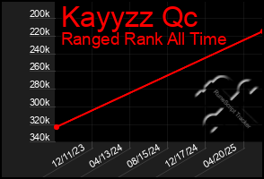 Total Graph of Kayyzz Qc