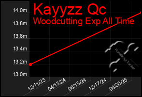 Total Graph of Kayyzz Qc