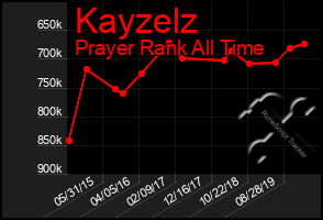 Total Graph of Kayzelz