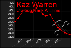 Total Graph of Kaz Warren