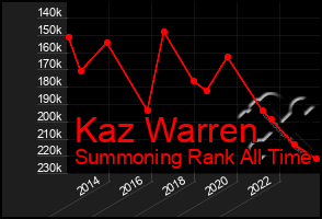 Total Graph of Kaz Warren