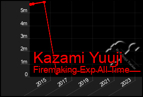 Total Graph of Kazami Yuuji