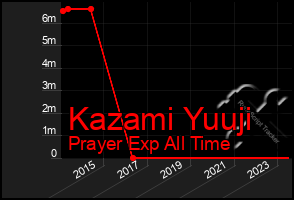 Total Graph of Kazami Yuuji