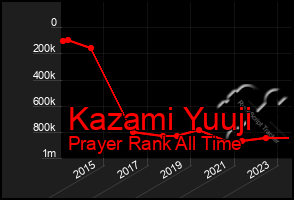 Total Graph of Kazami Yuuji