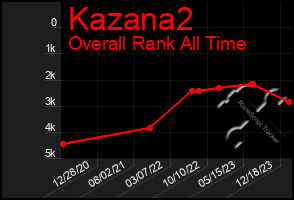 Total Graph of Kazana2