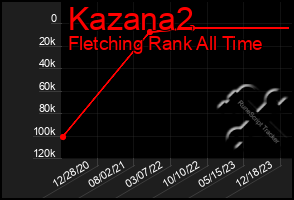 Total Graph of Kazana2