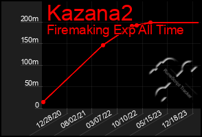 Total Graph of Kazana2