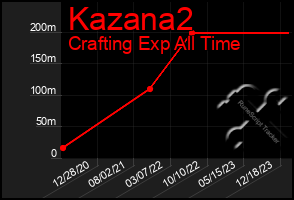 Total Graph of Kazana2