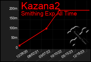 Total Graph of Kazana2