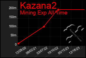 Total Graph of Kazana2