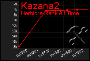 Total Graph of Kazana2