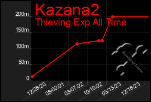 Total Graph of Kazana2