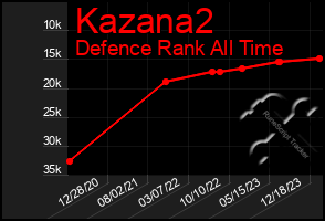 Total Graph of Kazana2