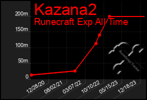 Total Graph of Kazana2