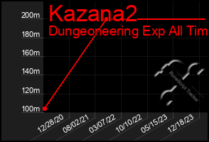 Total Graph of Kazana2