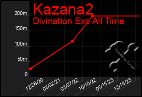 Total Graph of Kazana2