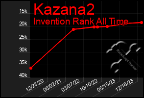 Total Graph of Kazana2