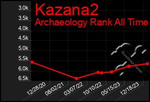 Total Graph of Kazana2