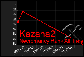 Total Graph of Kazana2