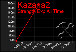 Total Graph of Kazana2