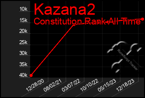 Total Graph of Kazana2