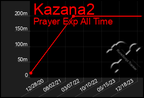 Total Graph of Kazana2