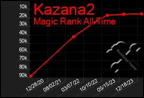 Total Graph of Kazana2