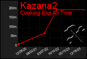 Total Graph of Kazana2