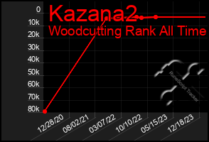 Total Graph of Kazana2