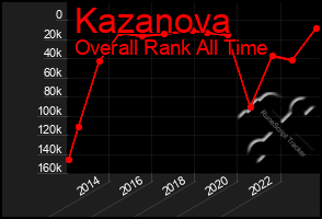 Total Graph of Kazanova