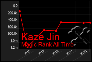 Total Graph of Kaze Jin
